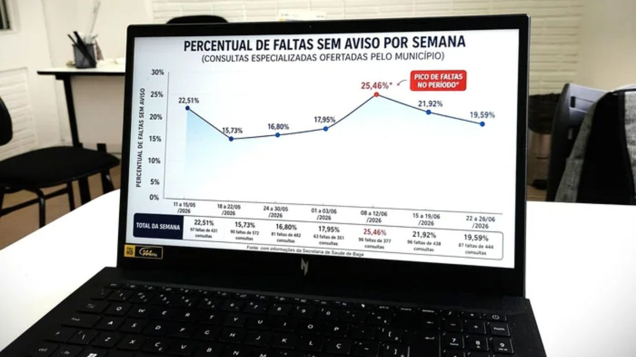 Bagé lança faltômetro após 19,3% faltarem no SUS