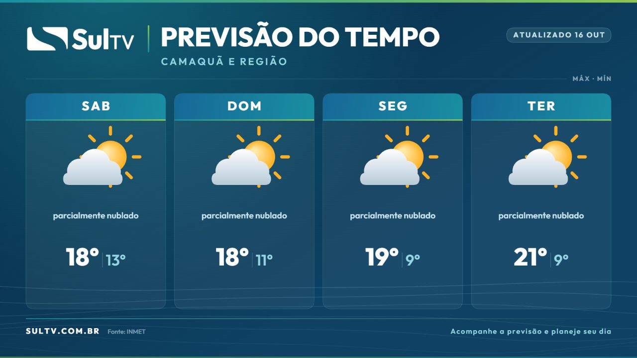Inmet prevê fim de semana com sol entre nuvens e mínima de 9°C na região