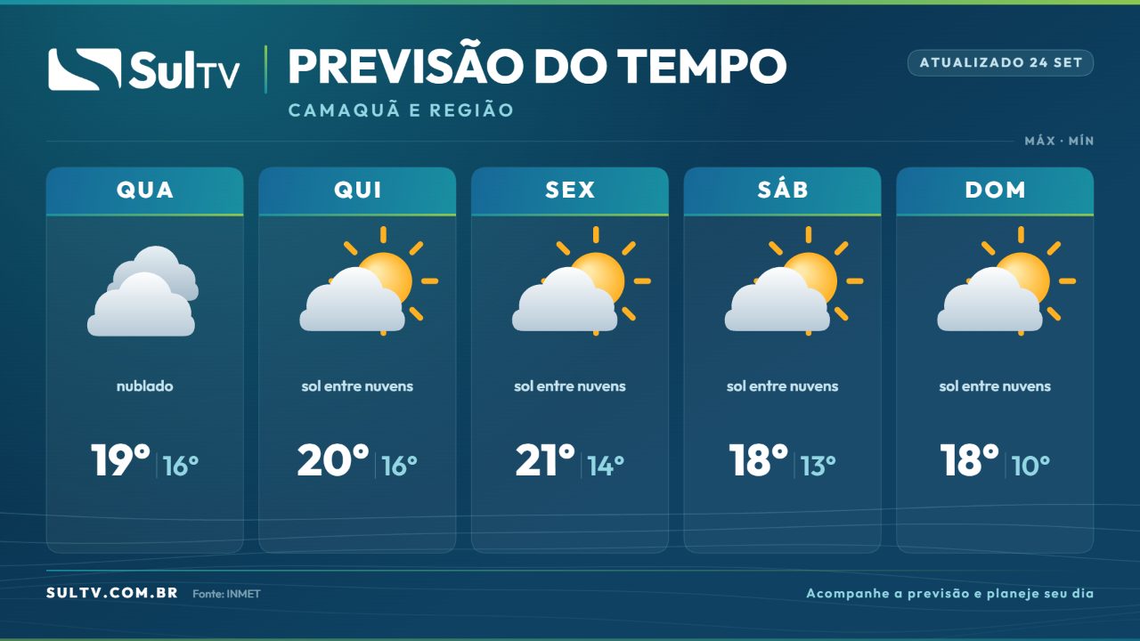 Previsão do tempo: Camaquã e região têm variação térmica e estabilidade nos próximos dias