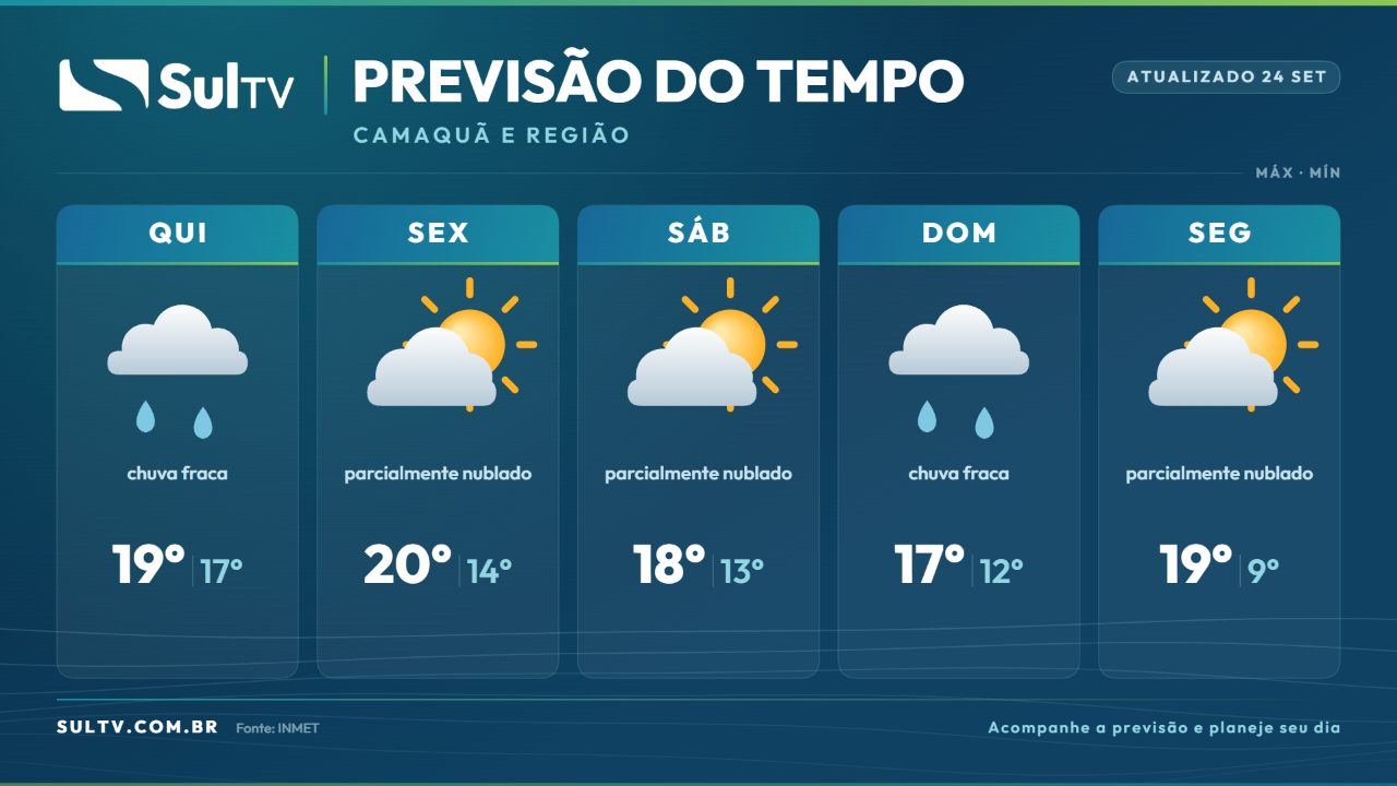 Previsão do tempo: Camaquã e região terão chuva fraca e variação térmica nos próximos dias