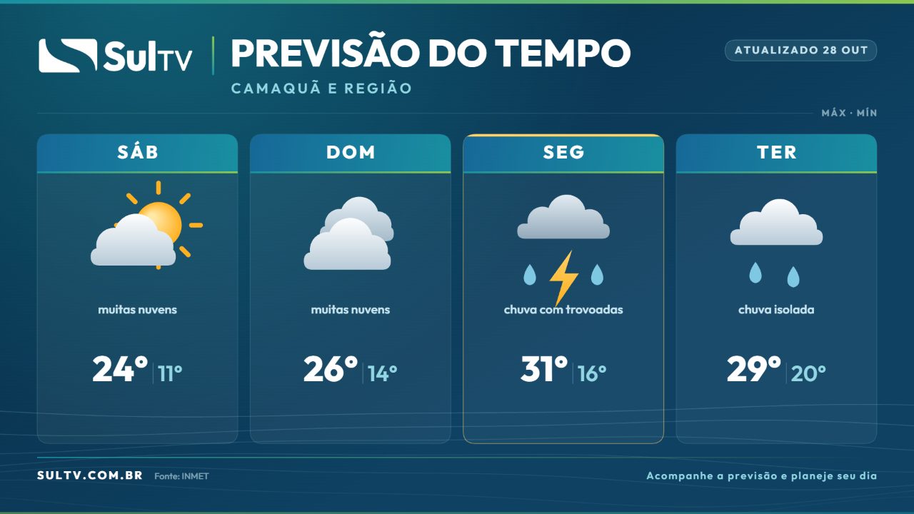 Previsão do tempo em Camaquã: calor avança e máximas chegam a 31°C