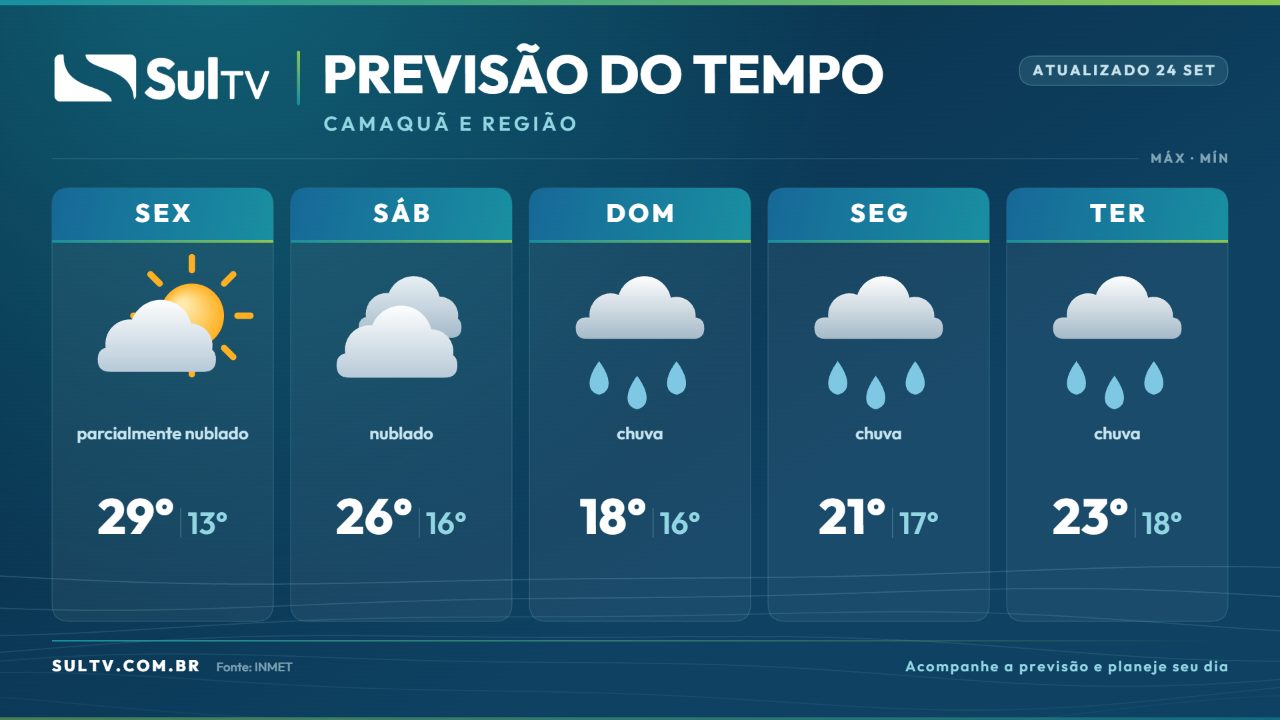 Previsão do tempo em Camaquã: calor nesta sexta-feira e chuva no fim de semana