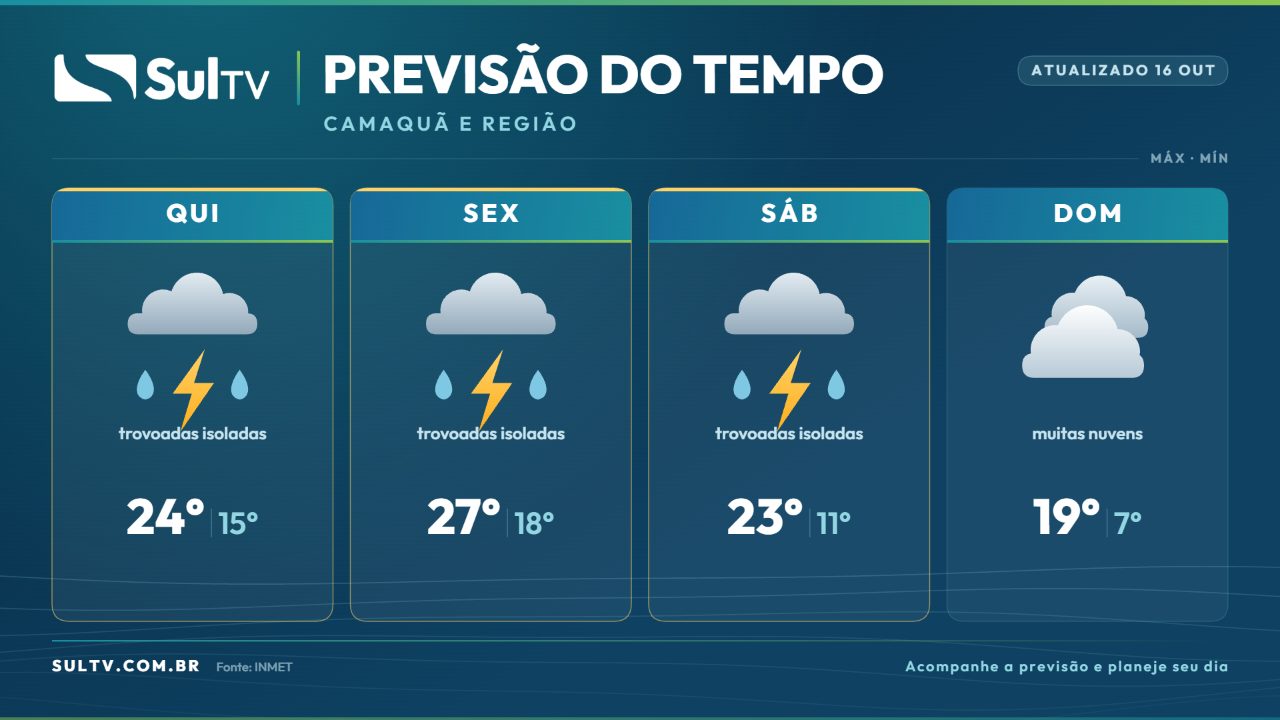 Previsão do tempo em Camaquã: chuva e trovoadas até sábado, com queda de temperatura no domingo