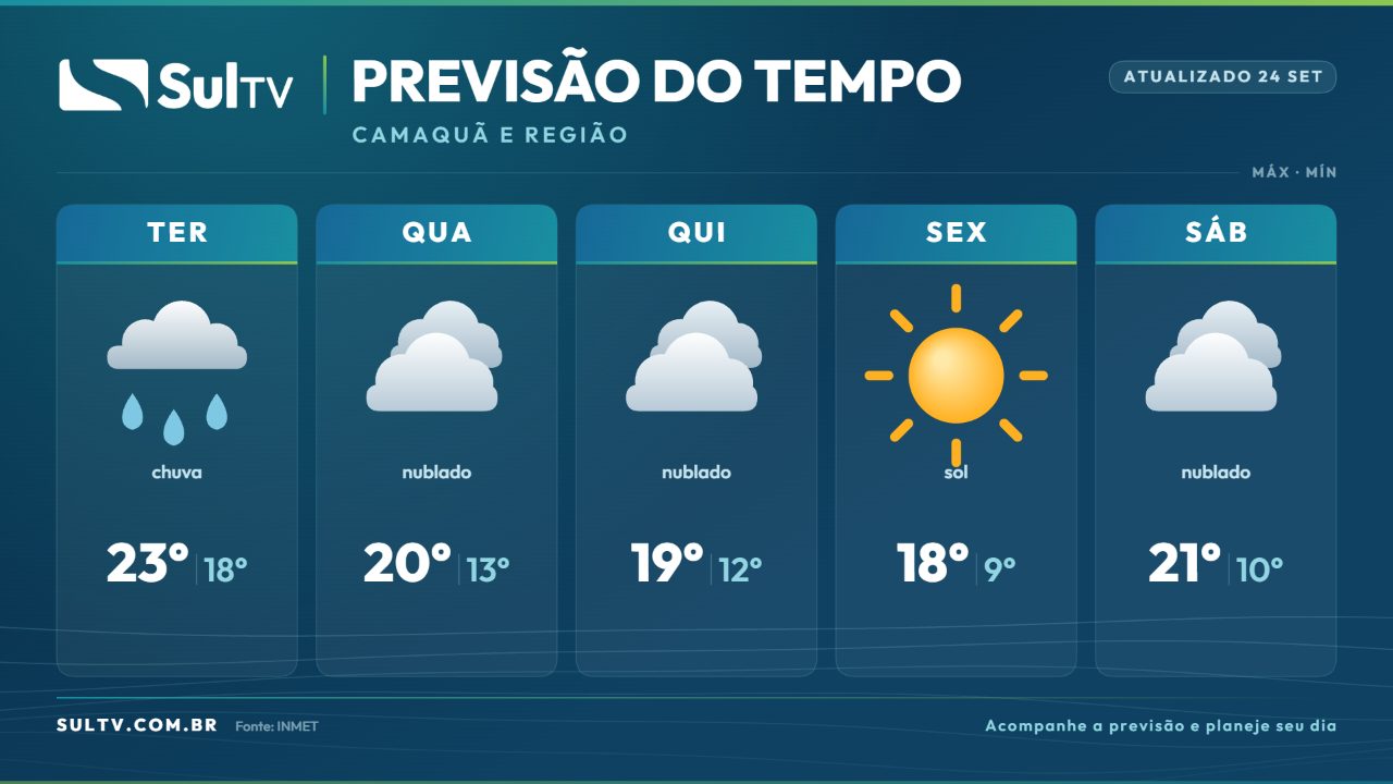 Previsão do tempo em Camaquã: instabilidade e frio marcam a semana na Zona Sul