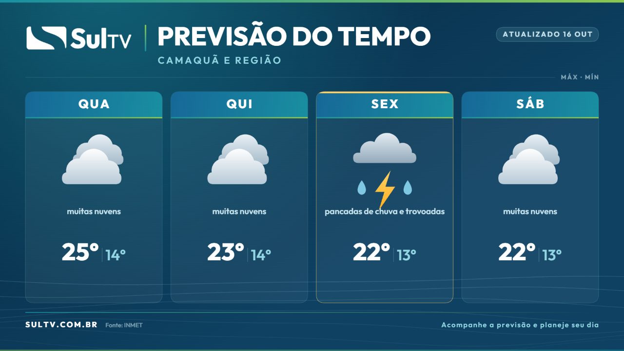 Previsão do tempo em Camaquã: nuvens e chuva isolada até o fim de semana