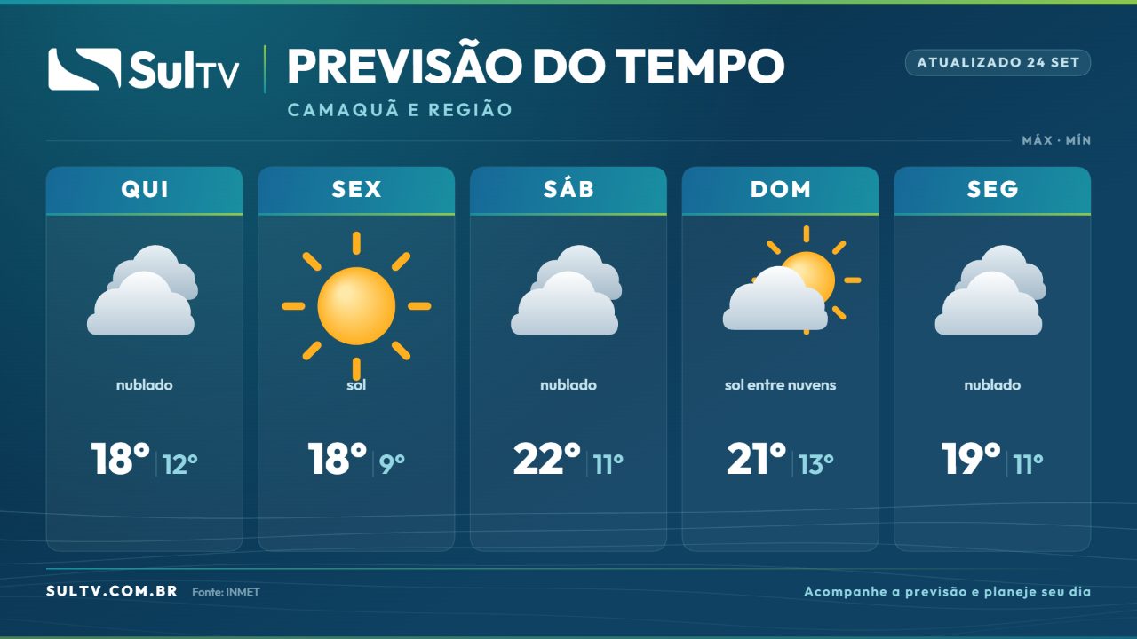 Sol e nuvens se alternam em Camaquã e região ao longo da semana