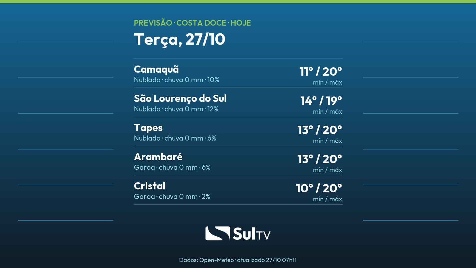 Previsão do tempo na Costa Doce: quarta-feira tem 14°C a 23°C em Camaquã (28/10)