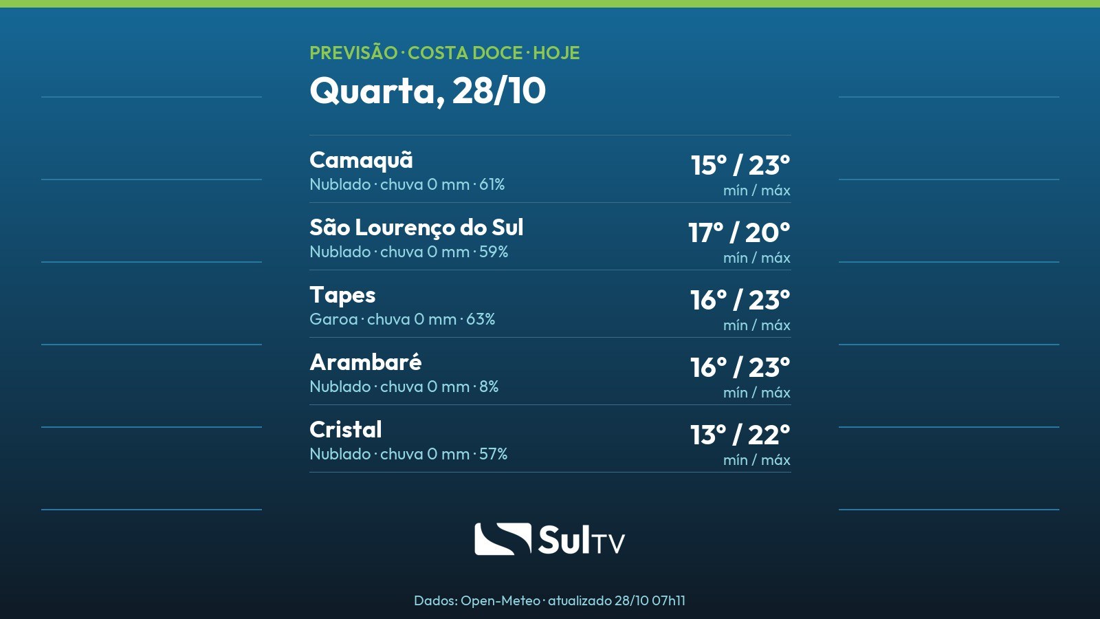 Previsão para a Costa Doce. Arte: SulTV com dados do Open-Meteo