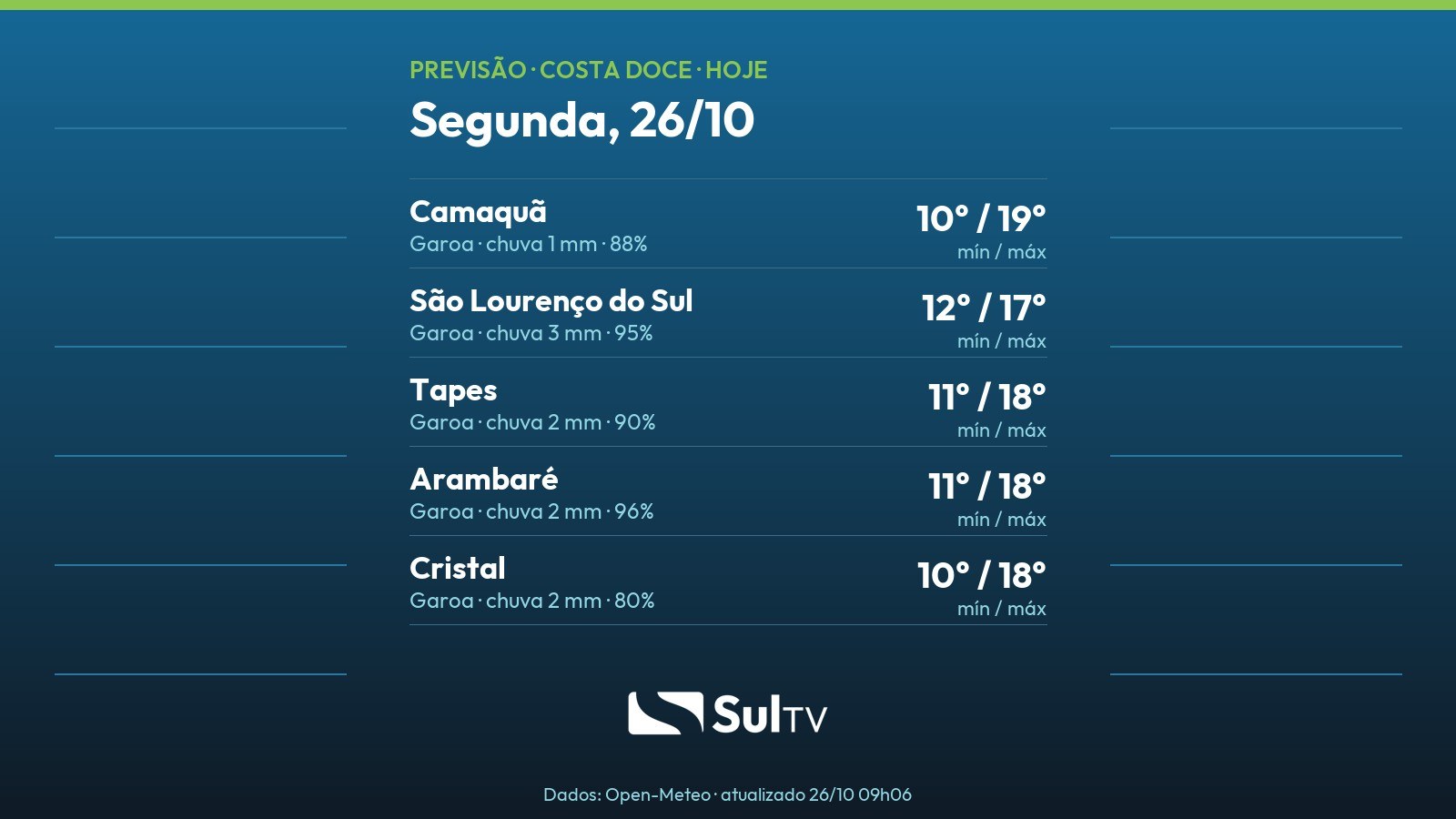 Previsão do tempo na Costa Doce: terça-feira tem 11°C a 21°C em Camaquã (27/10)