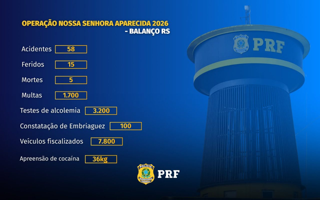 PRF registra 58 acidentes e 5 mortes no RS na Operação Nossa Senhora Aparecida