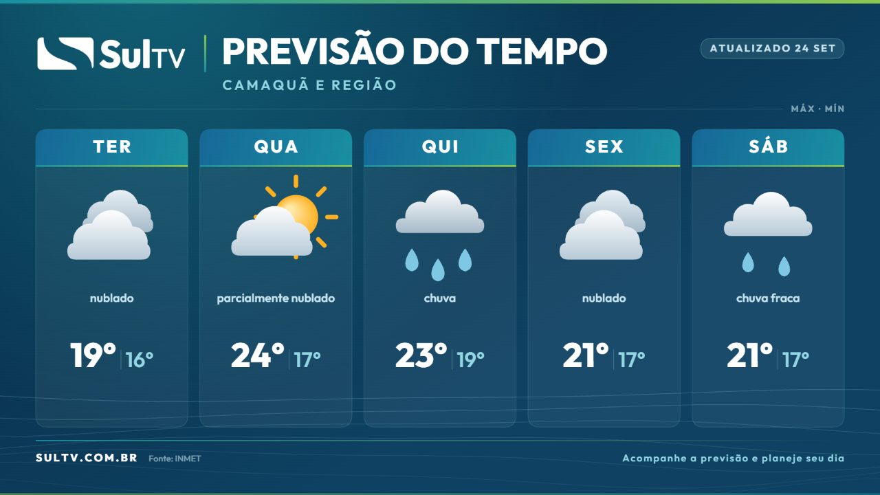 Semana com chuva e sol: confira como fica o tempo em Camaquã