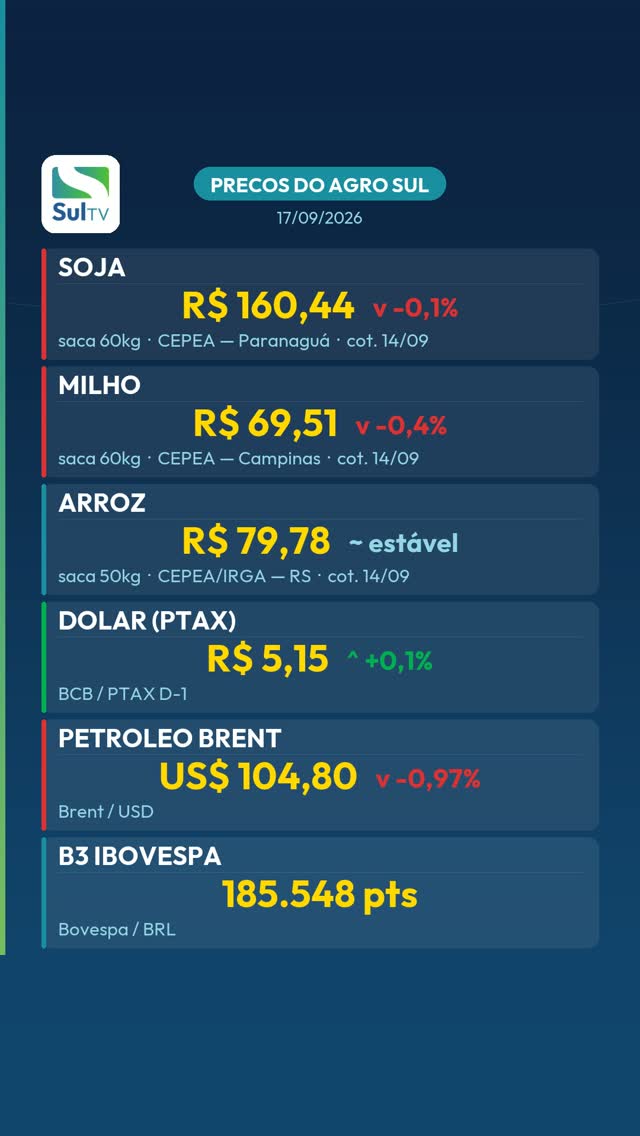 Soja em R$ 160,44 e dólar em R$ 5,1527 — Preços do Agro Sul 17/09