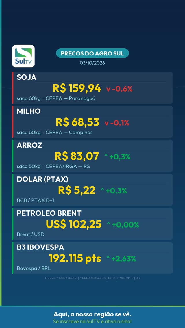B3 sobe 2,63% e soja cai para R$ 159,94 — Preços do Agro Sul 03/10