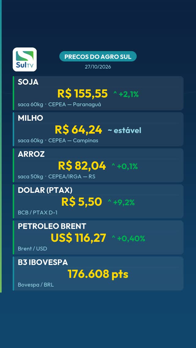 Soja sobe 2,1% e fecha a R$ 155,55 a saca — Preços do Agro Sul 27/10