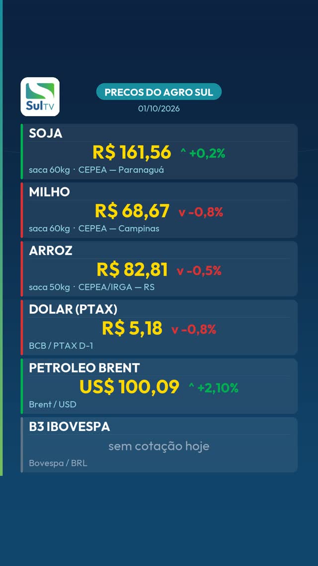 Petróleo sobe 2,10% e passa de US$ 100 o barril — Preços do Agro Sul 01/10