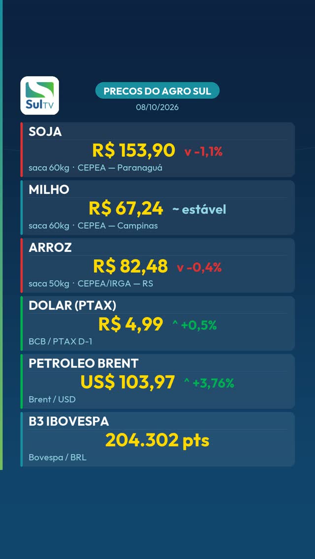 Soja cai 1,1% e vai a R$ 153,90 a saca — Preços do Agro Sul 08/10