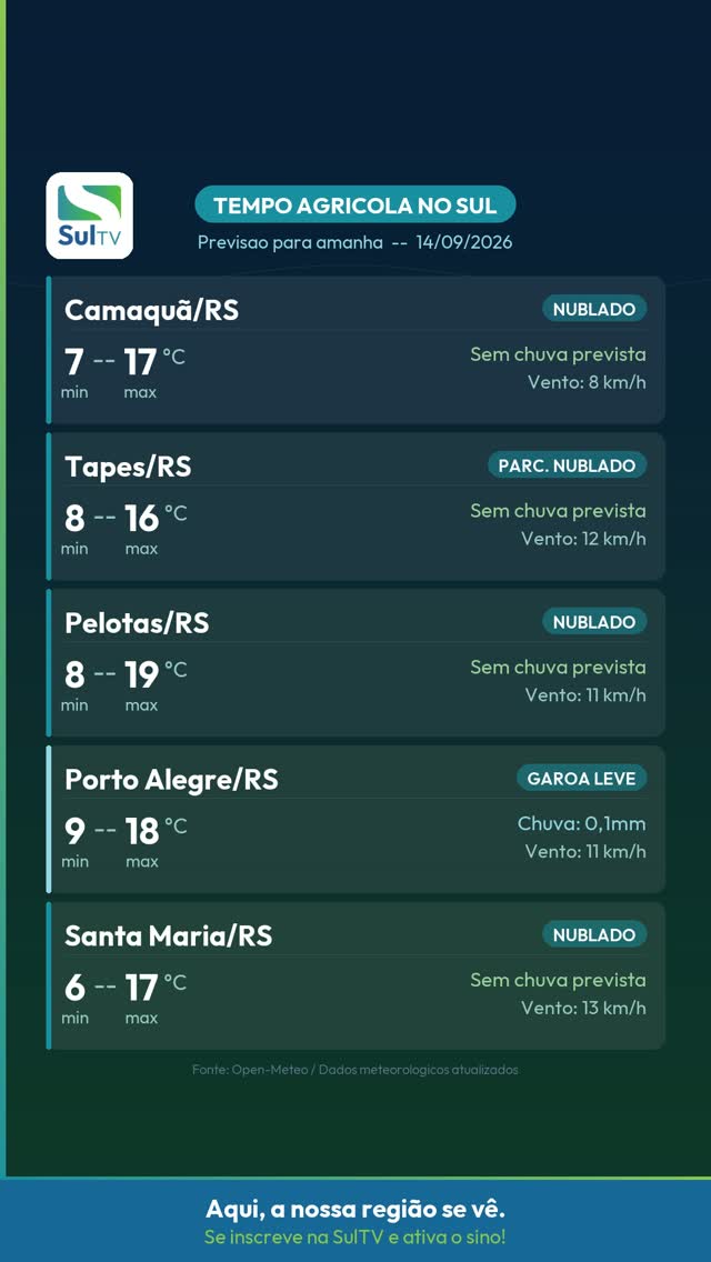 Sem geada e tarde amena amanhã, mas vento dobra na segunda — Tempo Agrícola no Sul 13/09